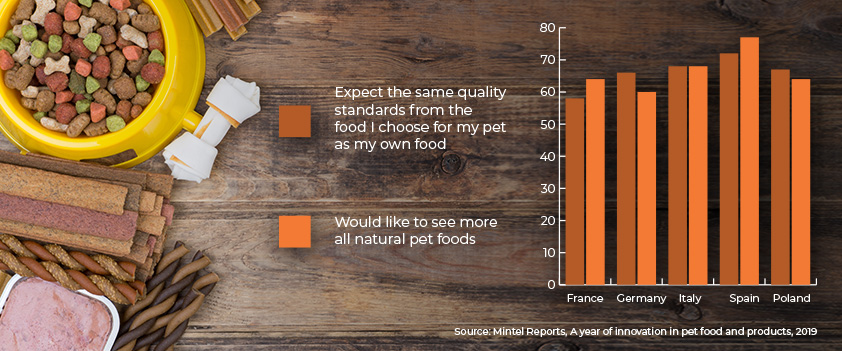 Pet Kibble bar graph